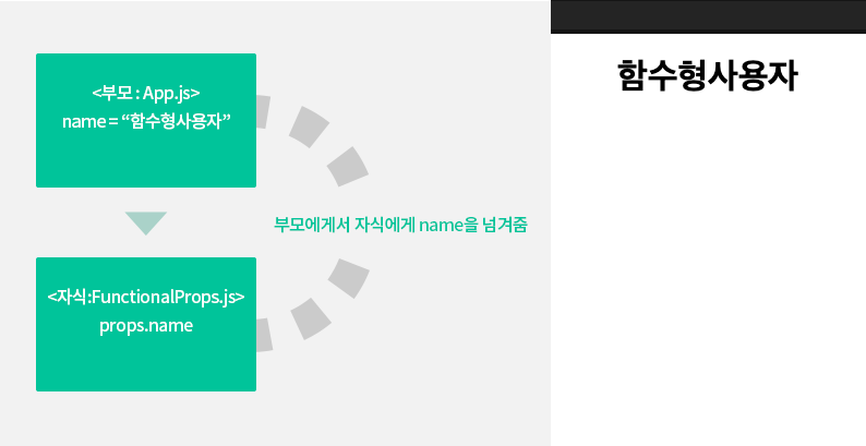 [React]Component와 Props