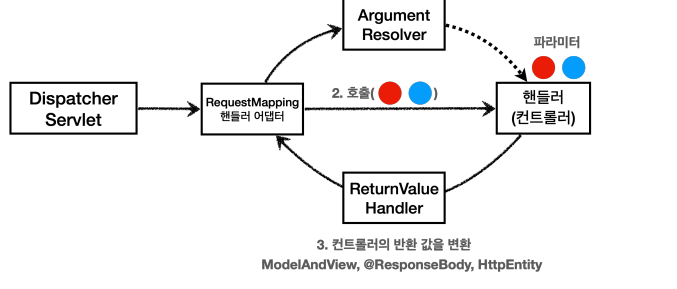 스프링 MVC - 기본기능