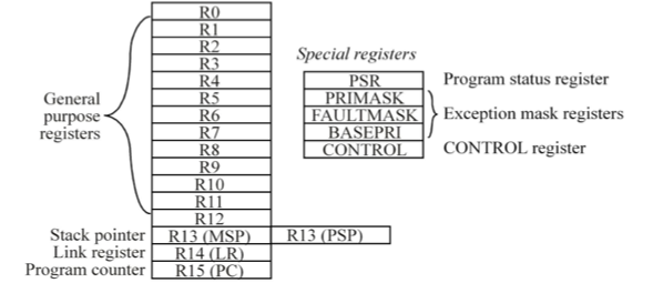 Arm Register R0 RTOS overview
