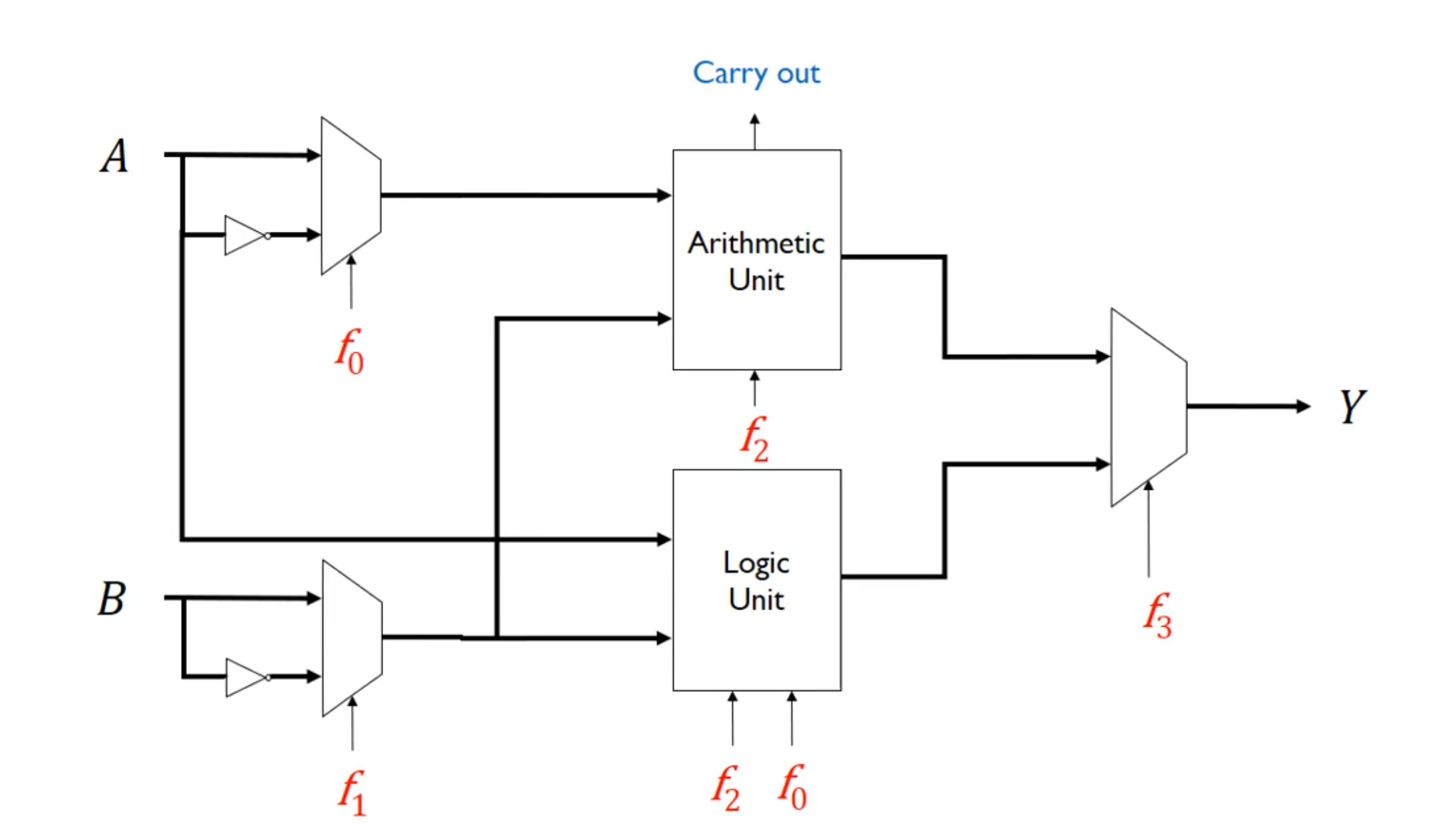 ALU(Arithmetic Logic Unit)