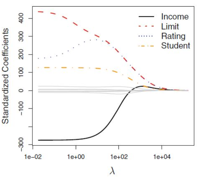 Regularized Regression Ridge Regression 2760