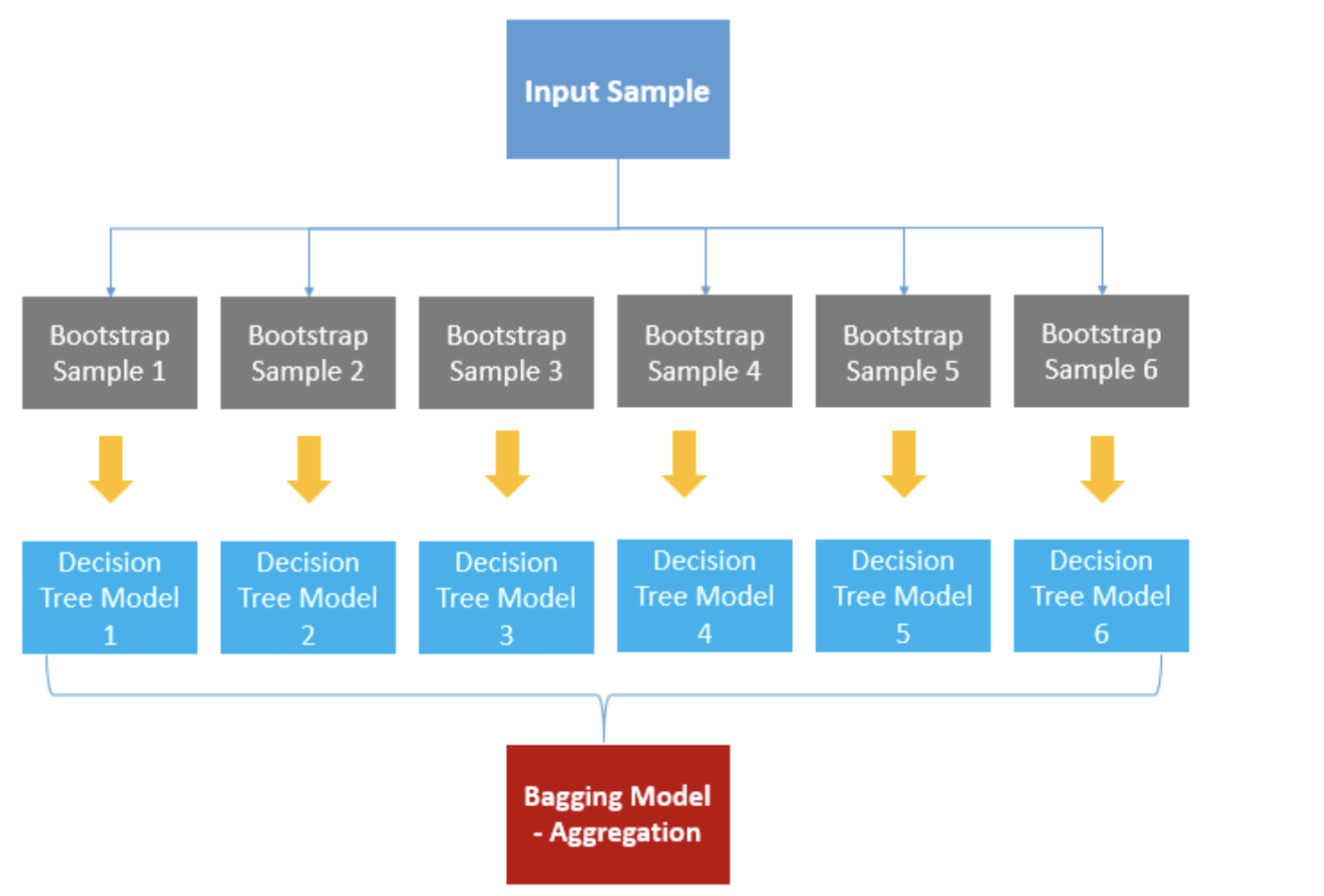 ML/DL-앙상블 학습 (Ensemble Learning): 배깅(Bagging)과 부스팅(Boosting)