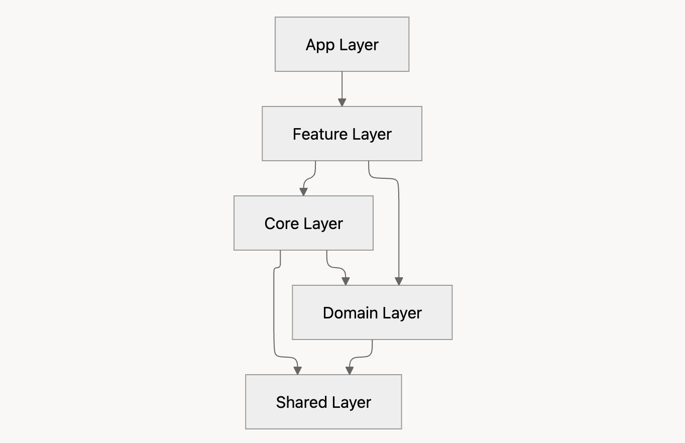 [iOS] 모듈러 아키텍처 (Modular Architecture)를 알아보자!