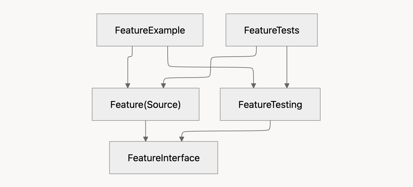 [iOS] 모듈러 아키텍처 (Modular Architecture)를 알아보자!