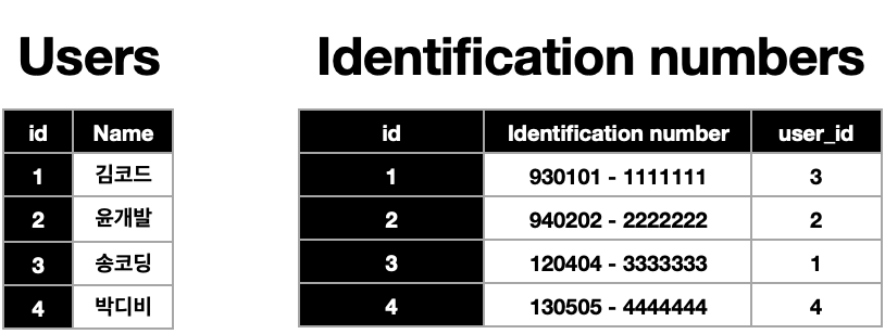 TIL | DataBase - RDBMS