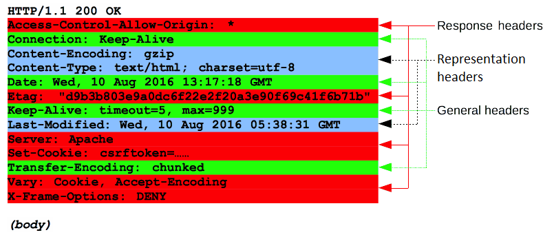 HTTP message