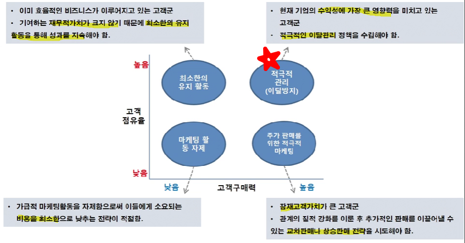 고객이해의 기초 고객점유율과 RFM