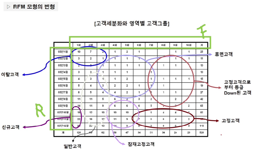 고객이해의 기초 고객점유율과 RFM