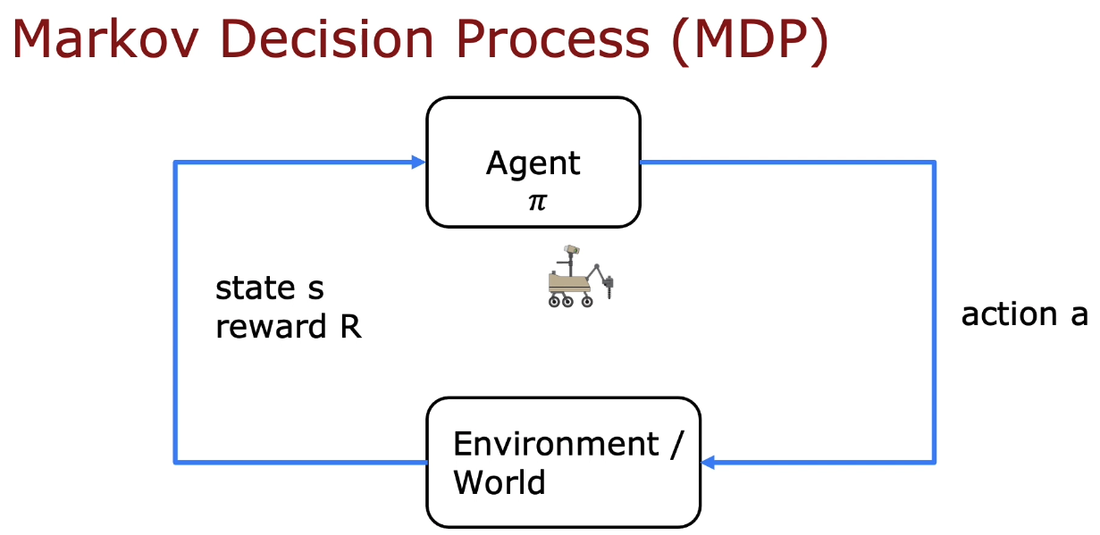 Reinforcement learning introduction \\ Return \\ Policy \\ MDP