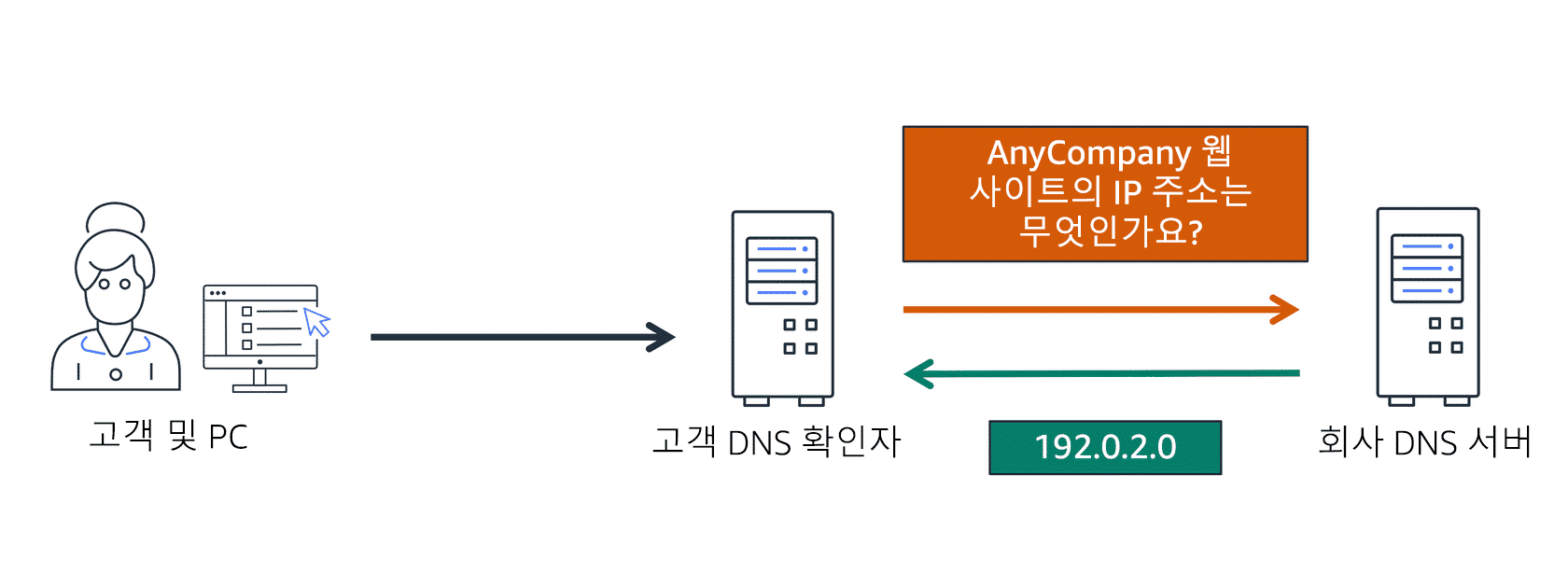 [AWS Cloud Practitioner] 13 - Network