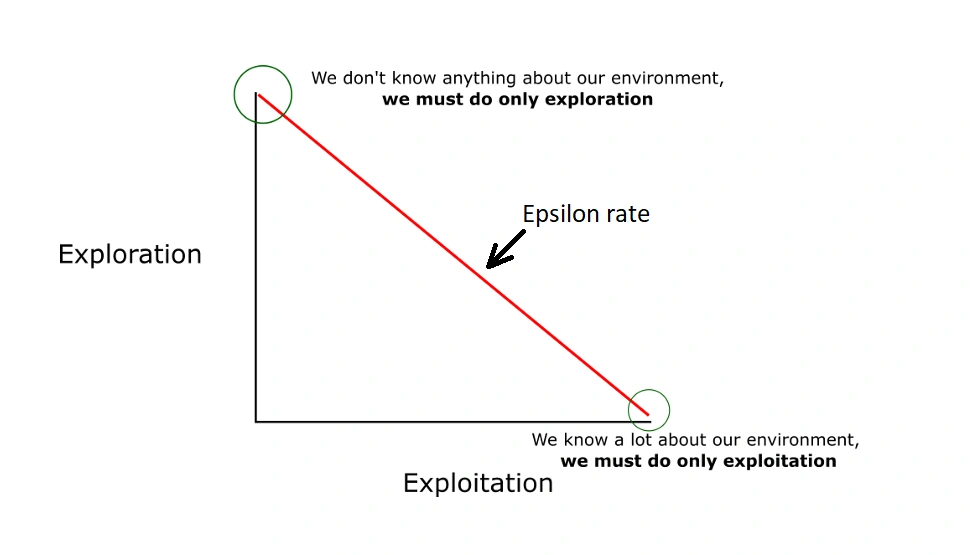Exploration Explotation Graph Exploration, Exploitation, epsilon-greedy, MDP