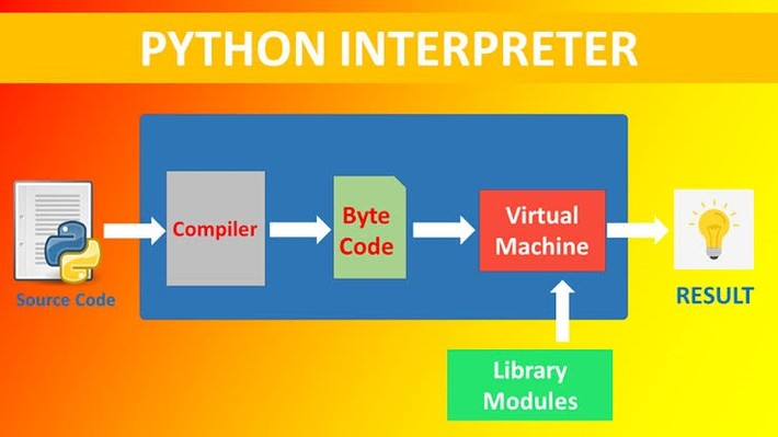 Garbage Collection(by Reference Count) & Python Interpreter