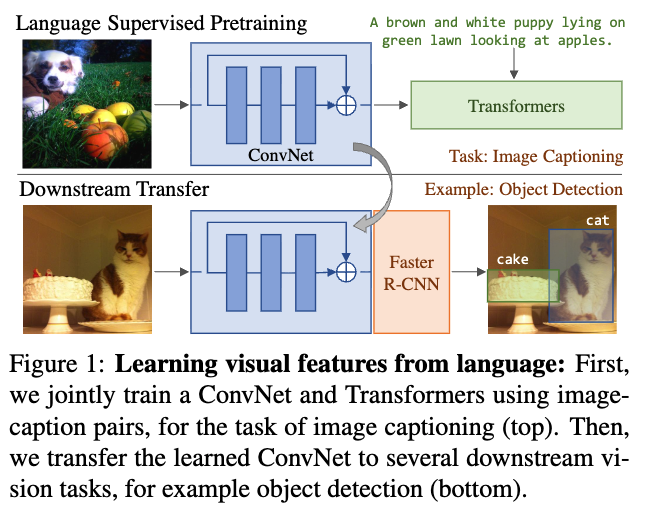 [2021 CVPR] (Simple Review) VirTex: Learning Visual Representations ...