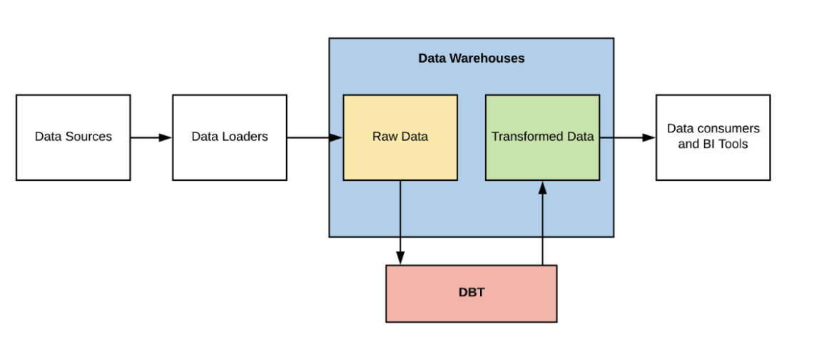 DBT: Data Build Tool