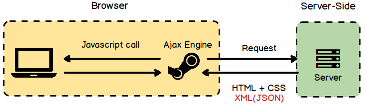 [FE/JavaScript] AJAX