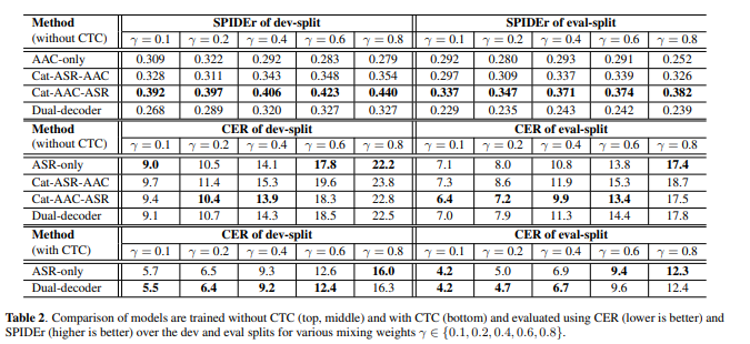 JOINT SPEECH RECOGNITION AND AUDIO CAPTIONING