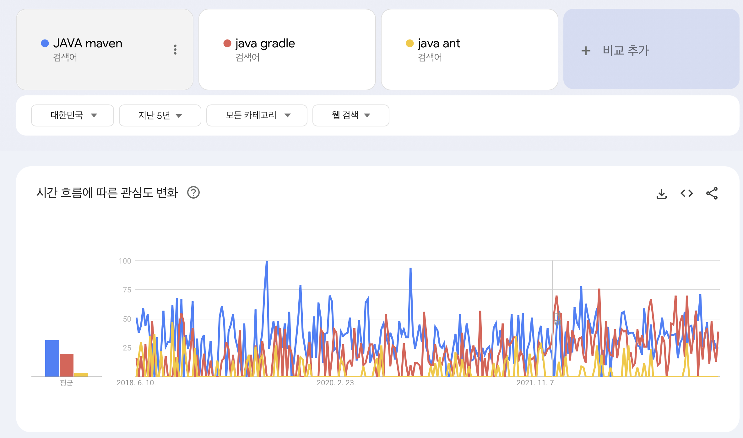 전세계 빌드툴 검색율
