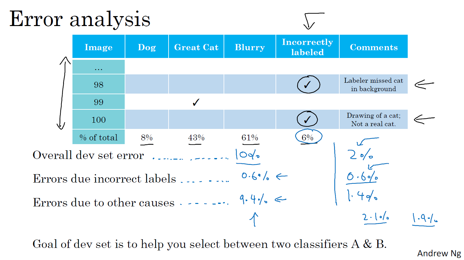 Error Analysis, Data mismatched
