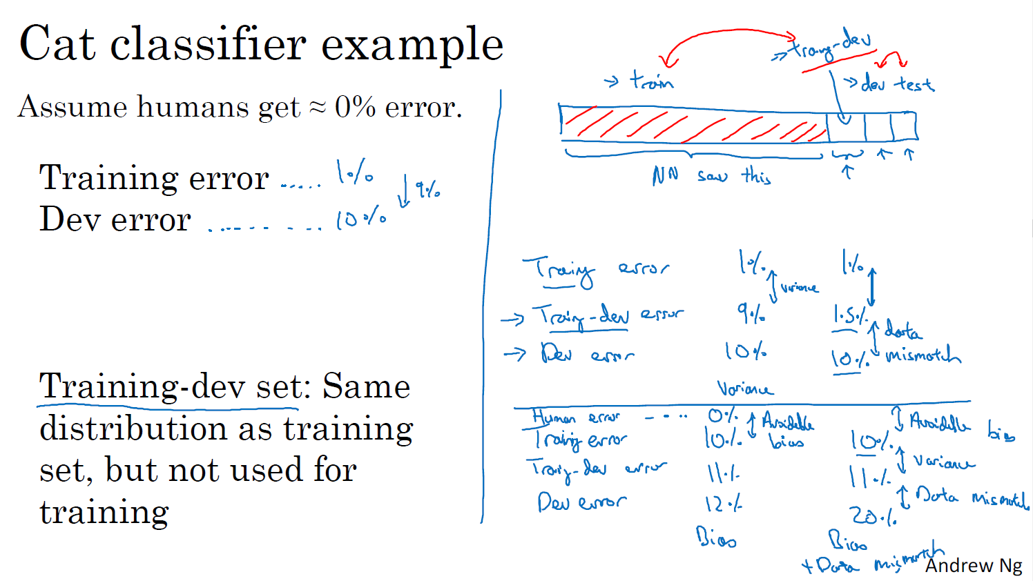 Error Analysis, Data mismatched