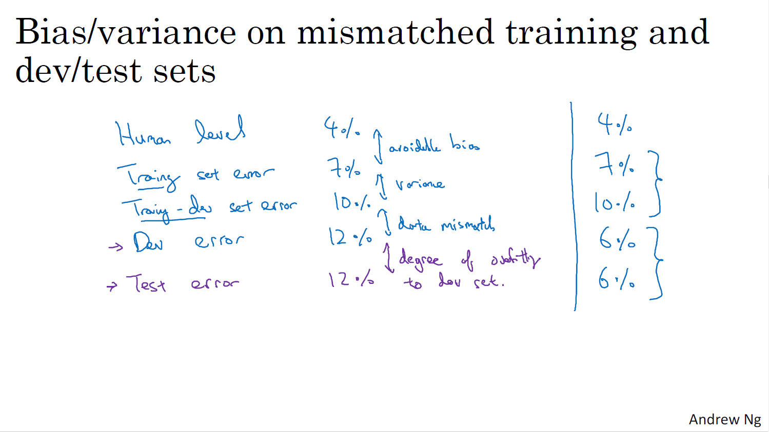 Error Analysis, Data mismatched