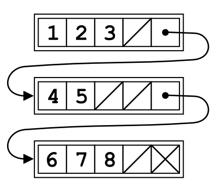 Unrolled Linked List