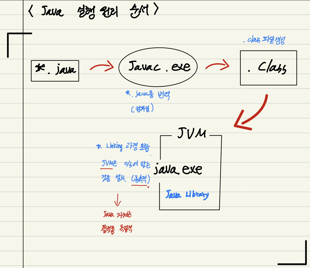 Java 프로그램 실행 원리