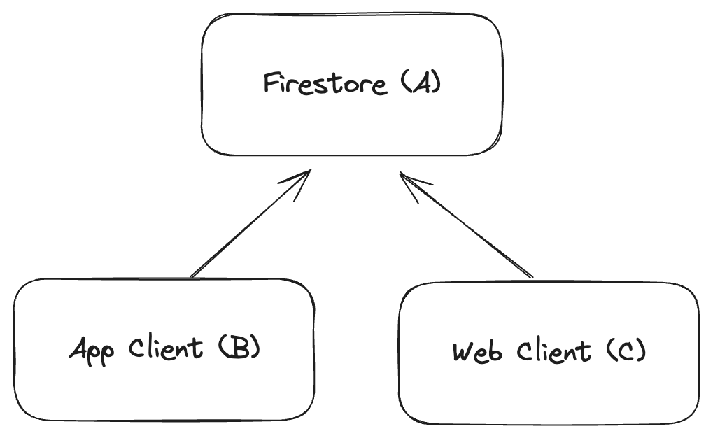 Submodule architecture