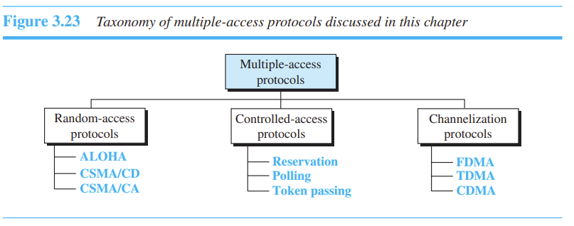 Explain Random Access Protocol Network Ch.03 Data Link Layer