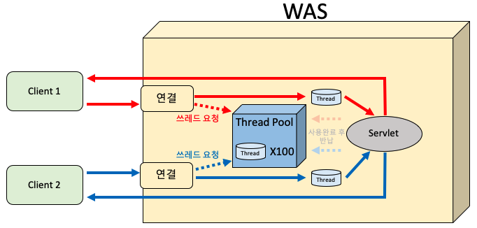 Spring MVC - Servlet