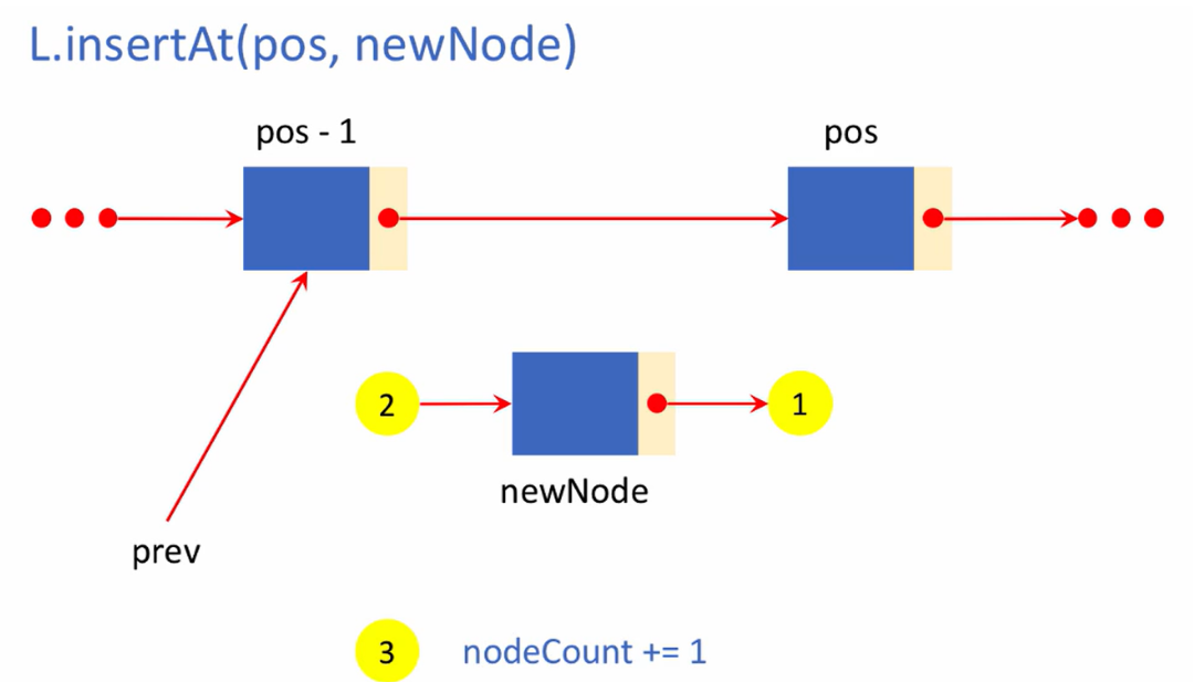 자료구조/알고리즘 풀기 2-2 - 연결 리스트 연산 정의
