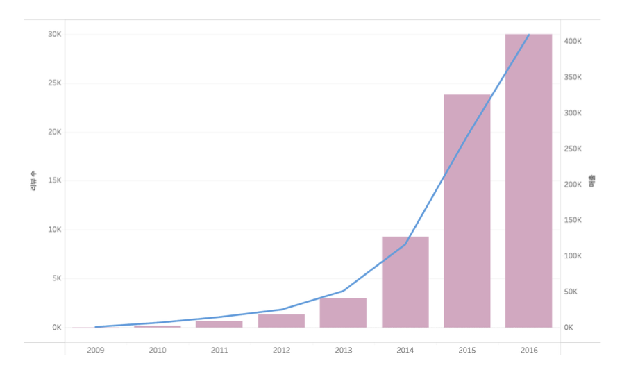 data TIL 250502