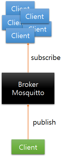 NodeJS 에서 Mqtt 사용하기