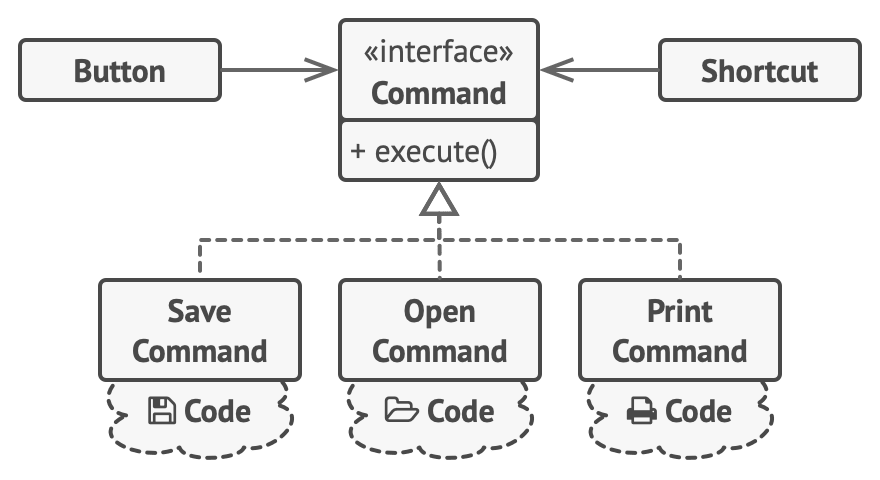 [Behavioral Patterns] - Command