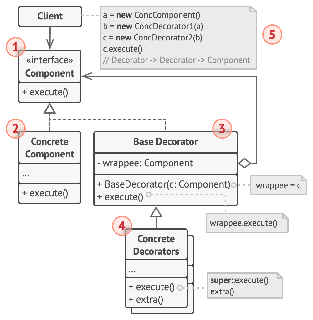 [Structural Patterns] - Decorator