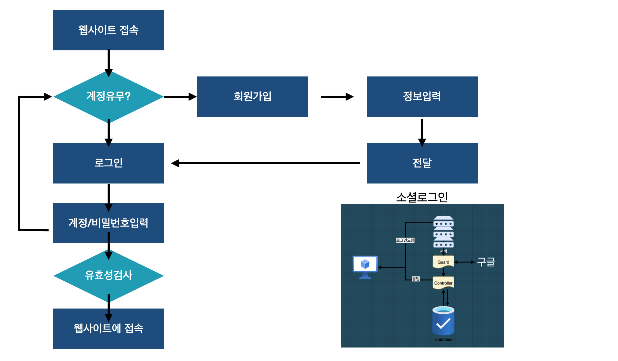 [로그인절차]