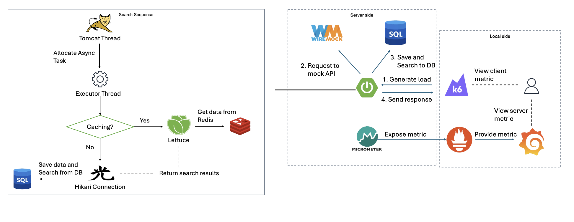서버/성능] Spring에서 부하 테스트를 통한 요청 병목 해결로 인한 동시성 제어