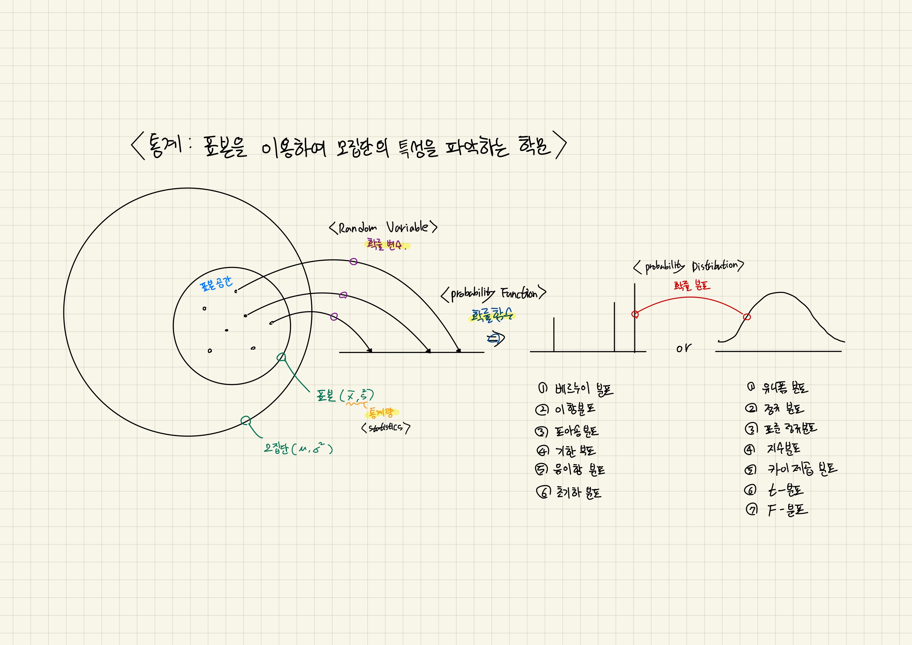 분산, 공분산, 상관 관계