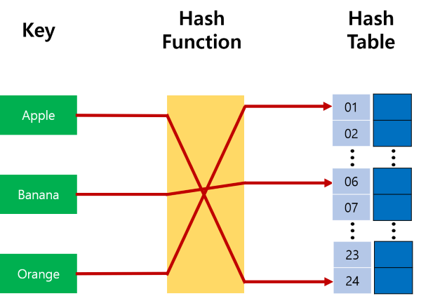[CS] Data Structure Part.6 Hash Table
