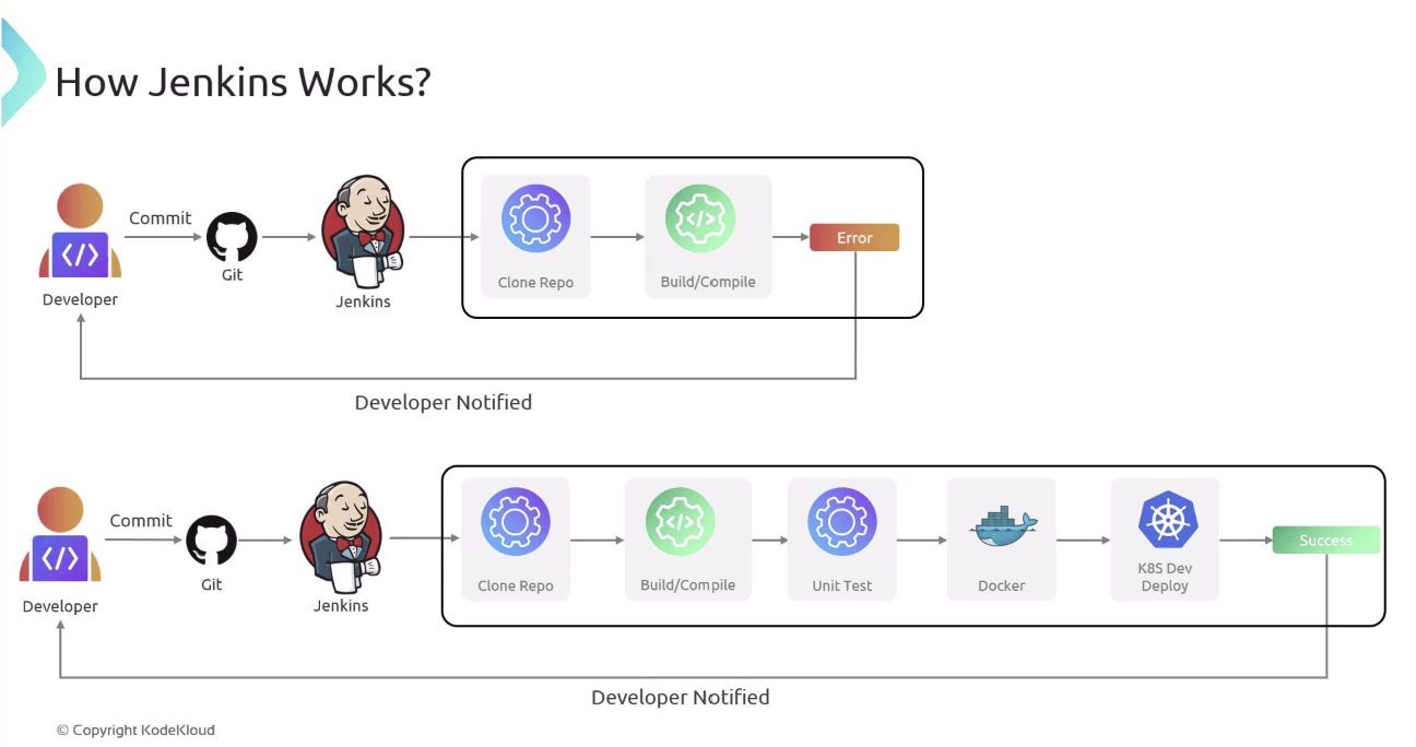 Introduction to Jenkins