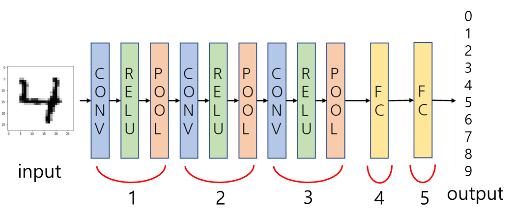 MNIST 손글씨 인식 CNN 모델