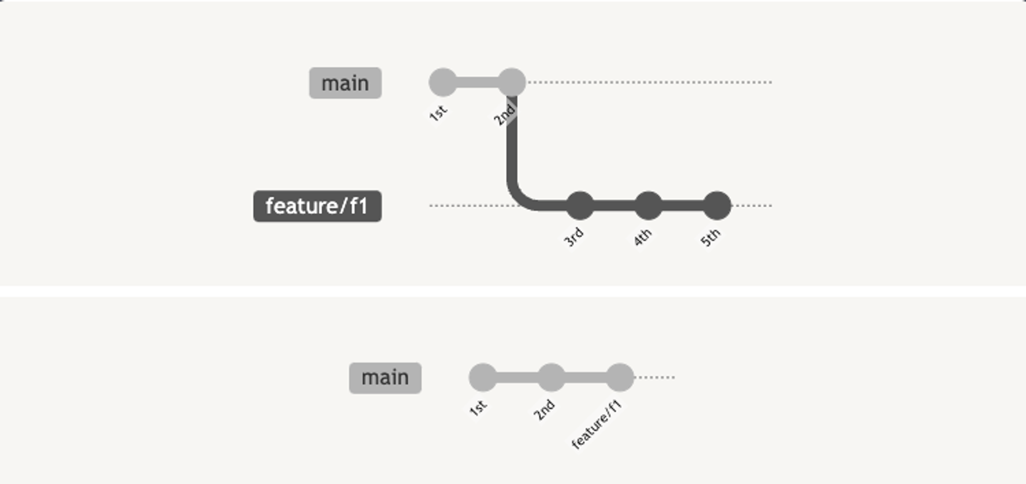[Github] Pull Request에 대해 알아보자