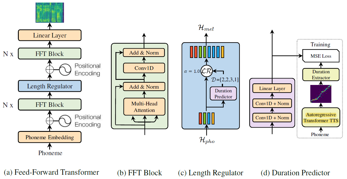 FastSpeech Transformer 기반 Non Autoregressive TTS 모델 HW Space