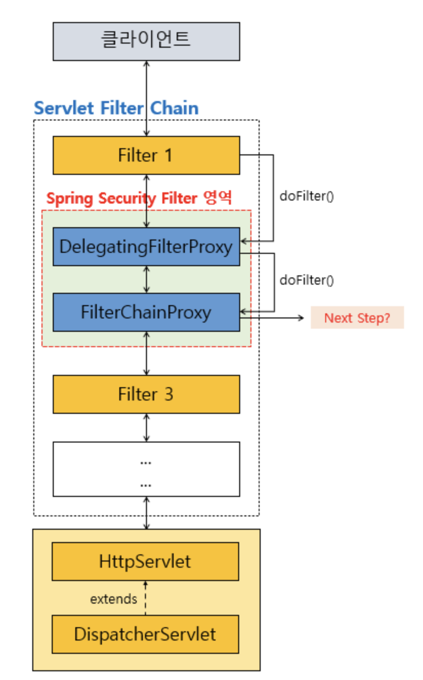 [Spring Security] SecurityFilterChain 작동 원리
