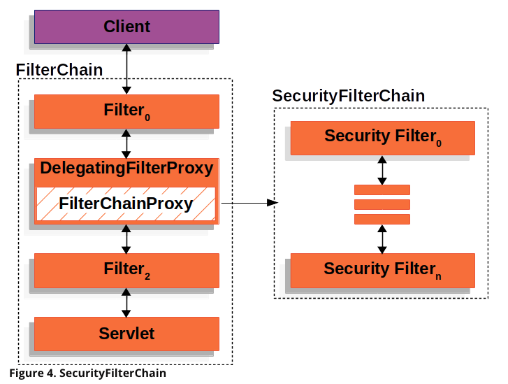 [Spring Security] SecurityFilterChain 작동 원리