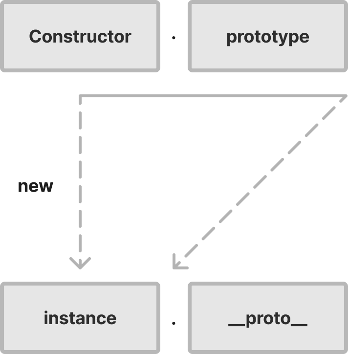 [Javascript] 프로토타입(Prototype)