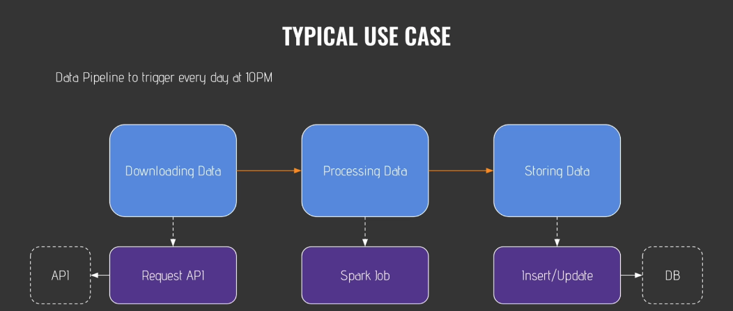 [Airflow] The Complete Hands-On Introduction to Apache Airflow