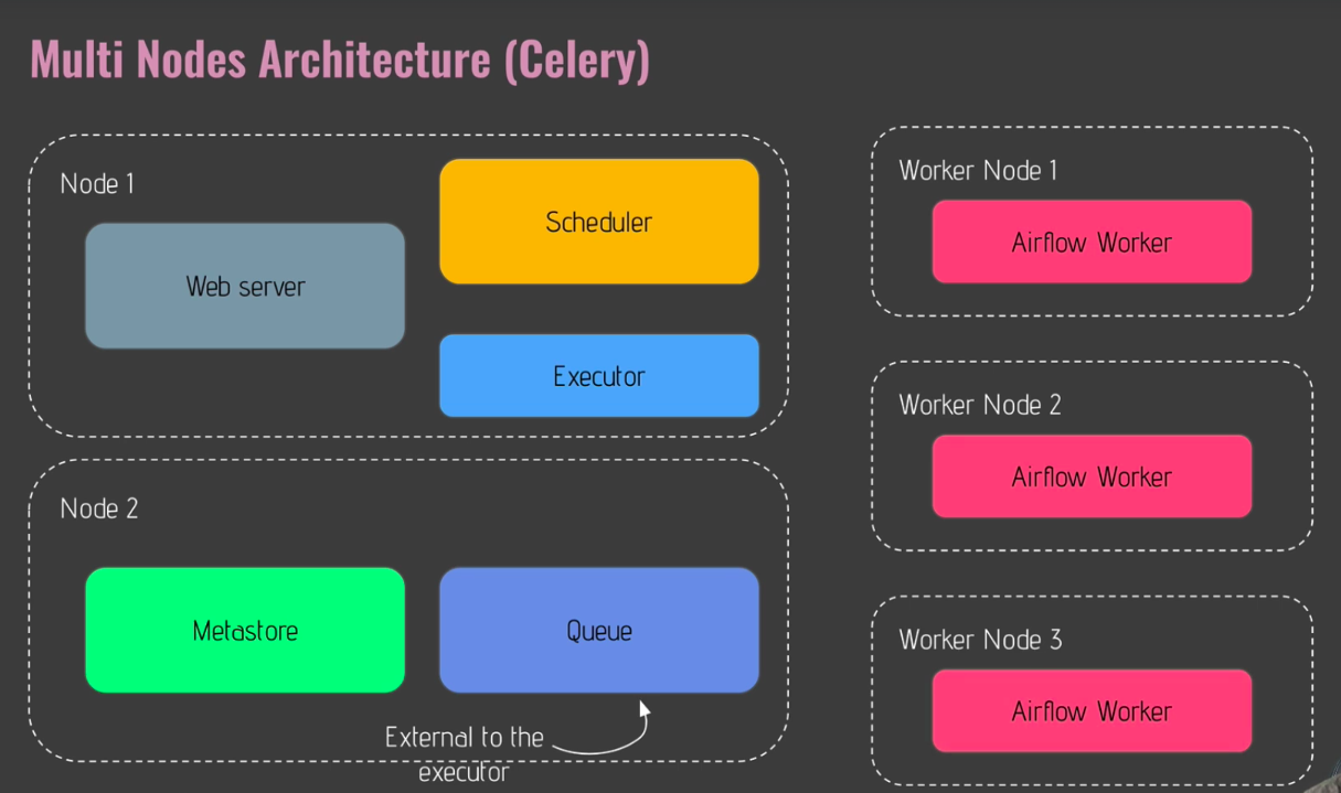 [Airflow] The Complete Hands-On Introduction to Apache Airflow