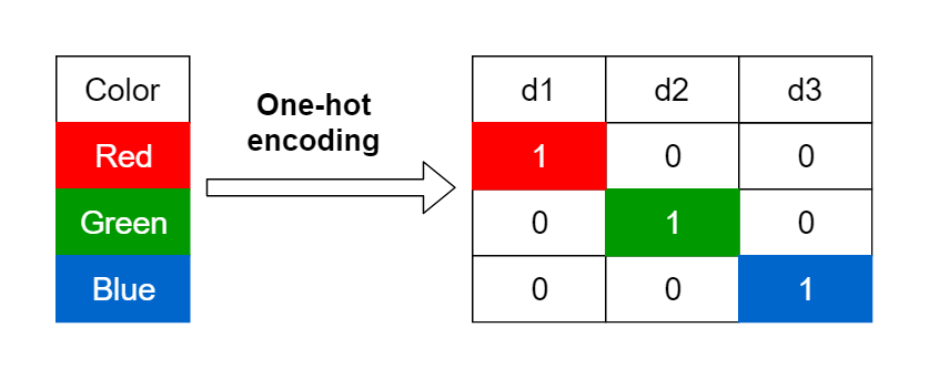 Data Preprocessing : One-hot-encoding