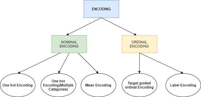Data Preprocessing : One-hot-encoding
