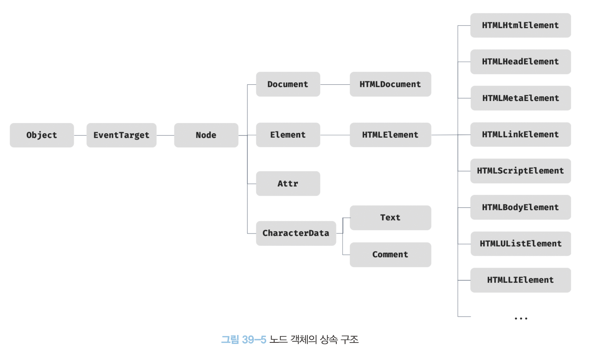 [JS Deep Dive] 39장 DOM